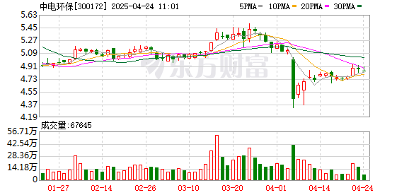 小麦策略 中电环保签锅炉补给水处理一体化改造EPC合同 金额6398万元