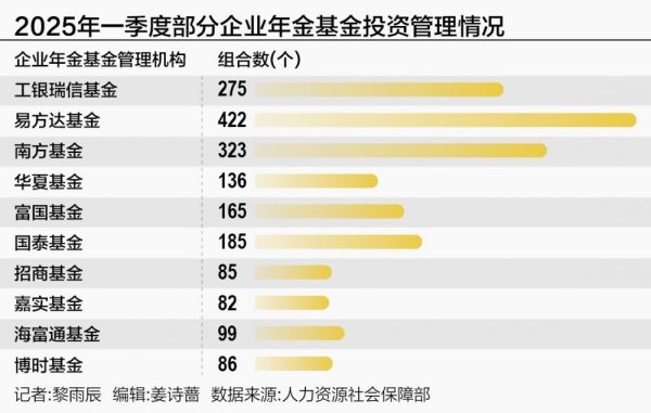 辉煌优配 企业年金基金一季度榜单：两家公募管理产品三年业绩仍亏损