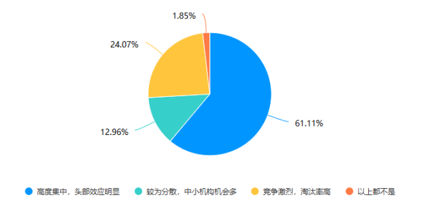 股速查 私募行业现状如何？来看最新调查！行业竞争激烈，头部效应明显