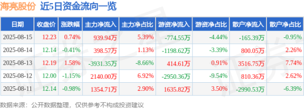 策略宝 异动快报：海亮股份（002203）8月15日13点13分触及涨停板