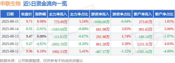 盈富配资 异动快报：申联生物（688098）8月15日13点10分触及涨停板